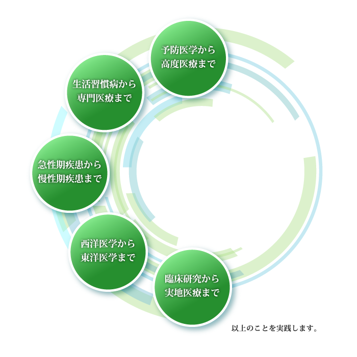 医療行動